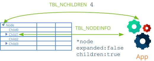 Graphically showing which events are launched in tree mode, to build the table structure.