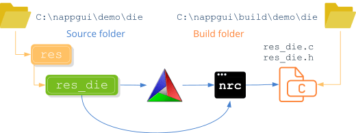 Schematic showing how the nrc compiler processes resource folders.