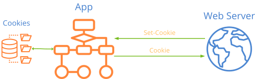 Basic diagram of how HTTP cookies work.