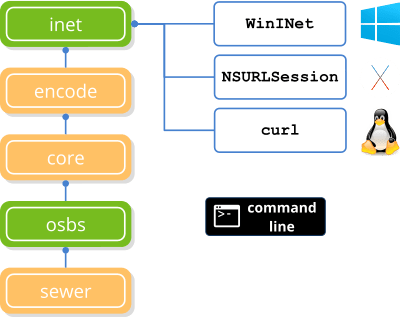 Inet library dependency tree.