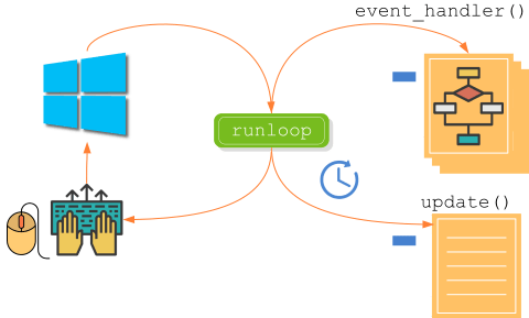 Event graphic in synchronous applications.
