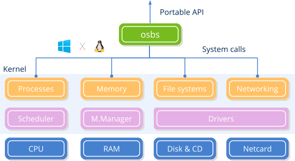 Schema showing how the osbs library connects with the hardware through system calls.