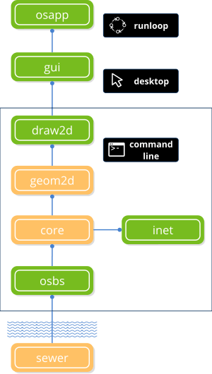 NAppGUI SDK dependency schema.