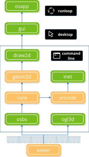 NAppGUI SDK dependency schema.