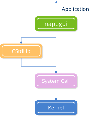 Schema showing the osbs library in relation to the standard C library.