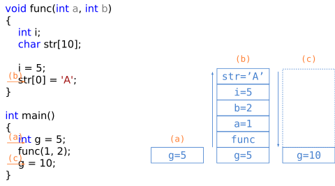 Scheme of the stack segment at various times of execution.