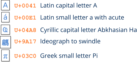 Table showing several Unicode symbols, along with their codepoint.