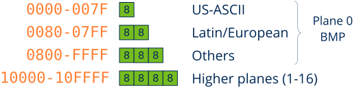 Table with the ranges of UTF8.