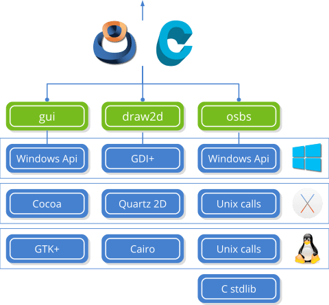 Baseline technologies that the SDK links to on each operating system.